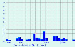 Graphique des précipitations prvues pour Courvires