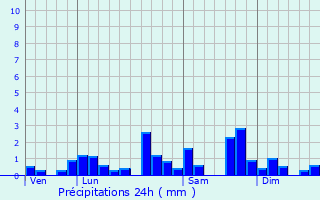 Graphique des précipitations prvues pour Vaux-et-Chantegrue
