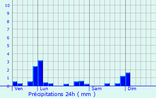 Graphique des précipitations prvues pour Villeberny