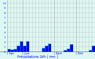 Graphique des précipitations prvues pour Cirey-sur-Vezouze