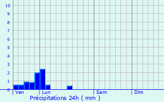 Graphique des précipitations prvues pour Courrires