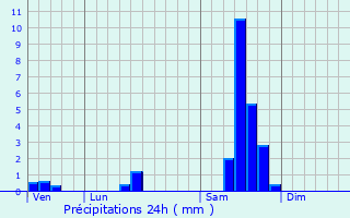 Graphique des précipitations prvues pour Saillans