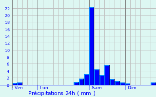 Graphique des précipitations prvues pour Iholdy