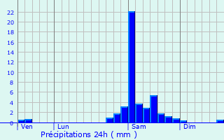 Graphique des précipitations prvues pour Lantabat