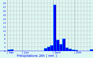 Graphique des précipitations prvues pour Bidarray