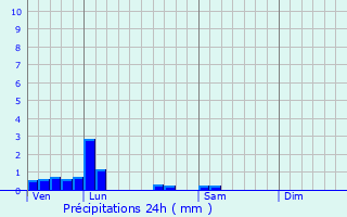 Graphique des précipitations prvues pour Gonnelieu