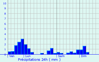 Graphique des précipitations prvues pour Saint-Jean-de-Bournay