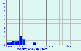 Graphique des précipitations prvues pour Tortequesne