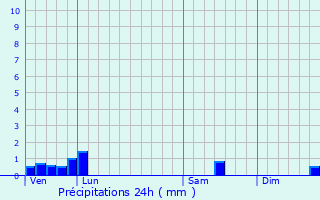 Graphique des précipitations prvues pour Touchay