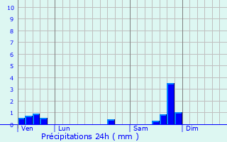 Graphique des précipitations prvues pour Nages-et-Solorgues