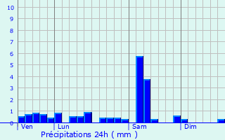 Graphique des précipitations prvues pour Luttenbach-prs-Munster