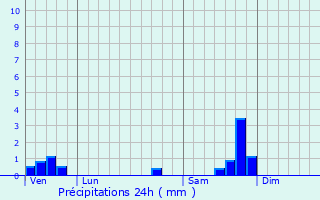 Graphique des précipitations prvues pour Saint-Dionisy
