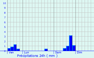 Graphique des précipitations prvues pour Saint-Cme-et-Marujols