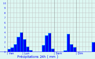 Graphique des précipitations prvues pour Grsy-sur-Aix