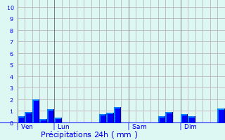 Graphique des précipitations prvues pour Amblon