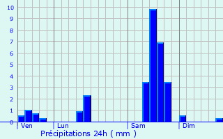 Graphique des précipitations prvues pour Gours