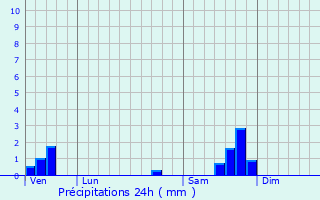 Graphique des précipitations prvues pour Sardan
