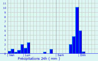 Graphique des précipitations prvues pour Montchamp