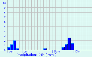 Graphique des précipitations prvues pour Montmirat