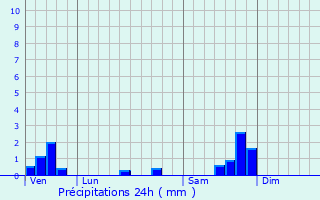 Graphique des précipitations prvues pour Fons