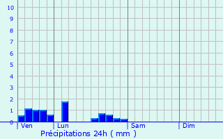 Graphique des précipitations prvues pour Eccles