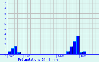 Graphique des précipitations prvues pour Saint-Brs