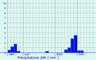 Graphique des précipitations prvues pour Bouquet