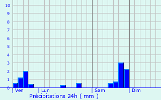 Graphique des précipitations prvues pour Dions