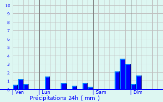 Graphique des précipitations prvues pour Cros-de-Ronesque