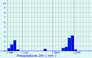 Graphique des précipitations prvues pour Aigaliers