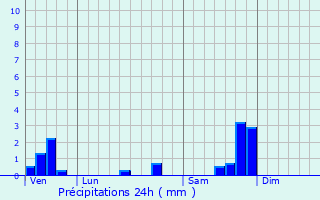 Graphique des précipitations prvues pour Blauzac