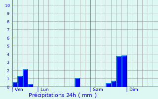 Graphique des précipitations prvues pour Argilliers