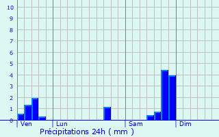 Graphique des précipitations prvues pour Vers-Pont-du-Gard