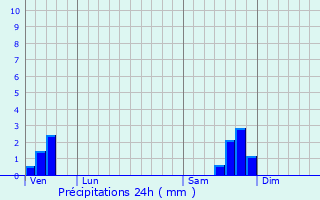 Graphique des précipitations prvues pour Conqueyrac