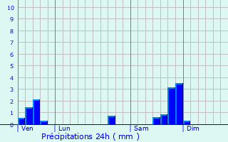 Graphique des précipitations prvues pour Montaren-et-Saint-Mdiers