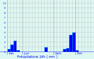 Graphique des précipitations prvues pour Saint-Siffret