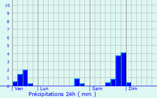 Graphique des précipitations prvues pour Saint-Victor-des-Oules