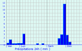 Graphique des précipitations prvues pour Sriers