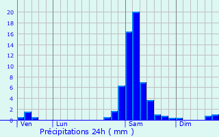 Graphique des précipitations prvues pour Orx