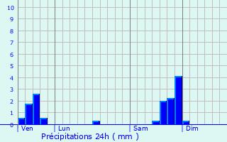 Graphique des précipitations prvues pour Aujac