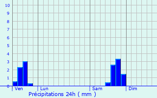 Graphique des précipitations prvues pour Soudorgues