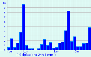 Graphique des précipitations prvues pour Les-Athas