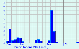 Graphique des précipitations prvues pour Luze