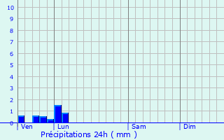 Graphique des précipitations prvues pour Clry-sur-Somme