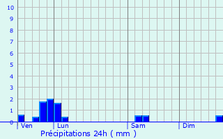 Graphique des précipitations prvues pour pende