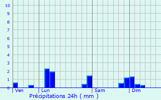 Graphique des précipitations prvues pour Cize