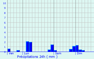 Graphique des précipitations prvues pour Grand-Corent