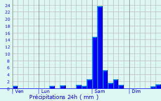 Graphique des précipitations prvues pour Garein