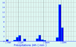 Graphique des précipitations prvues pour Saint-Andr-le-Puy