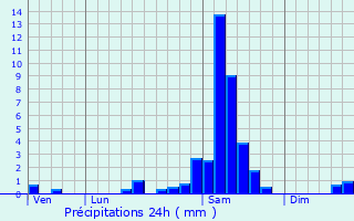 Graphique des précipitations prvues pour Commensacq